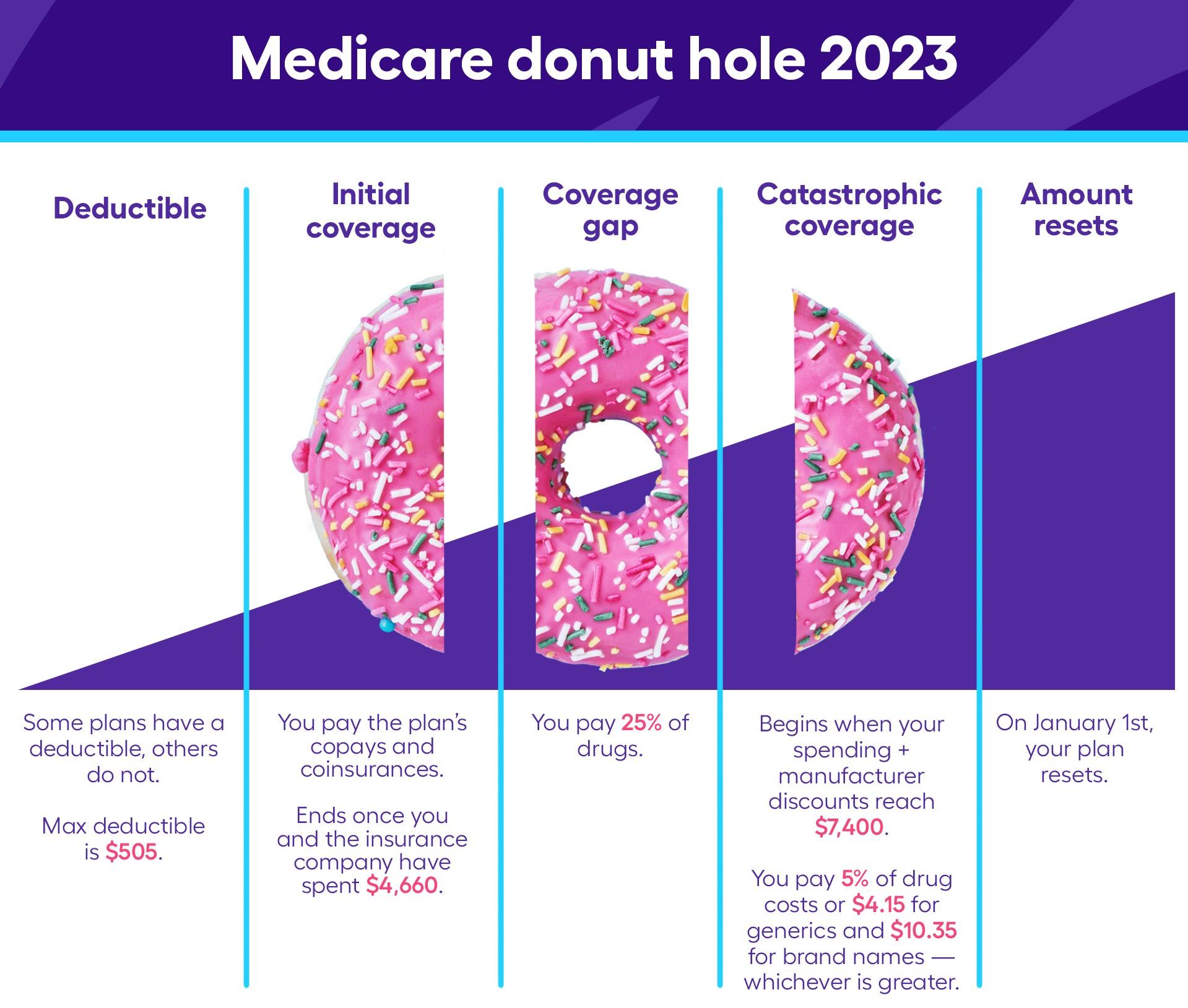 The Medicare Part D Drug Plan Donut Hole Is Closed, What Does That Mean?